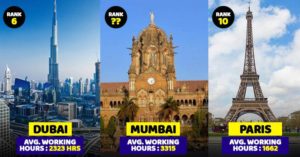 Read more about the article The List of Most Hard Working Cities in the World is Out. Mumbai’s Rank will Leave you Amazed